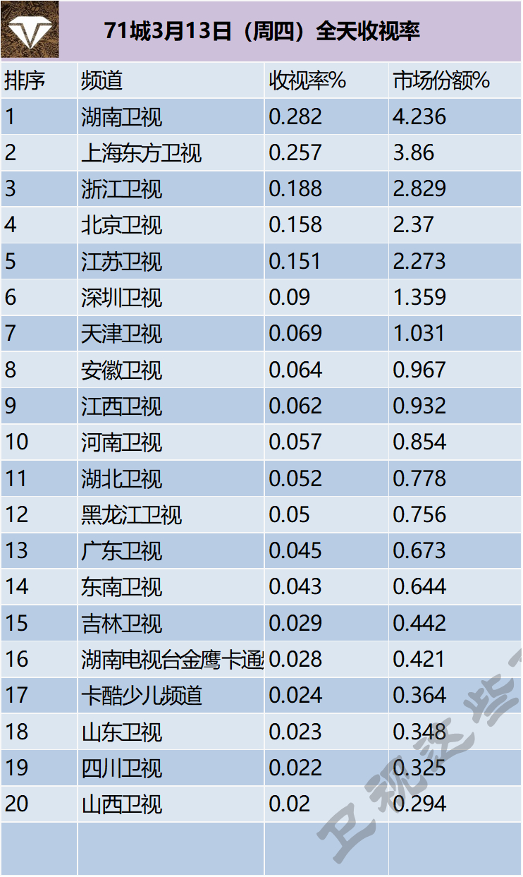 71城3月13日（周四）全天收视率 ​​​