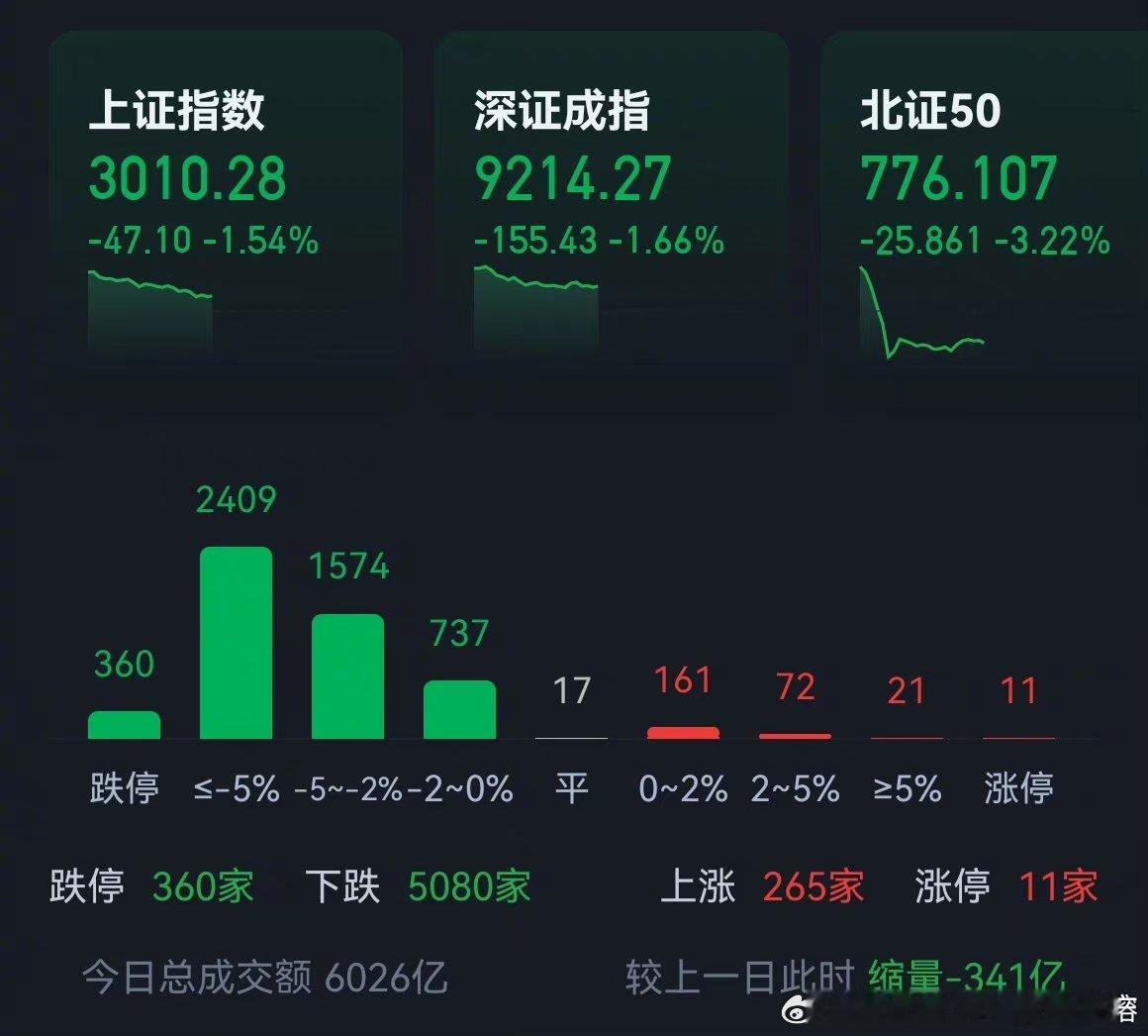 5080家下跌，超2700家跌幅超过5%， ​​​