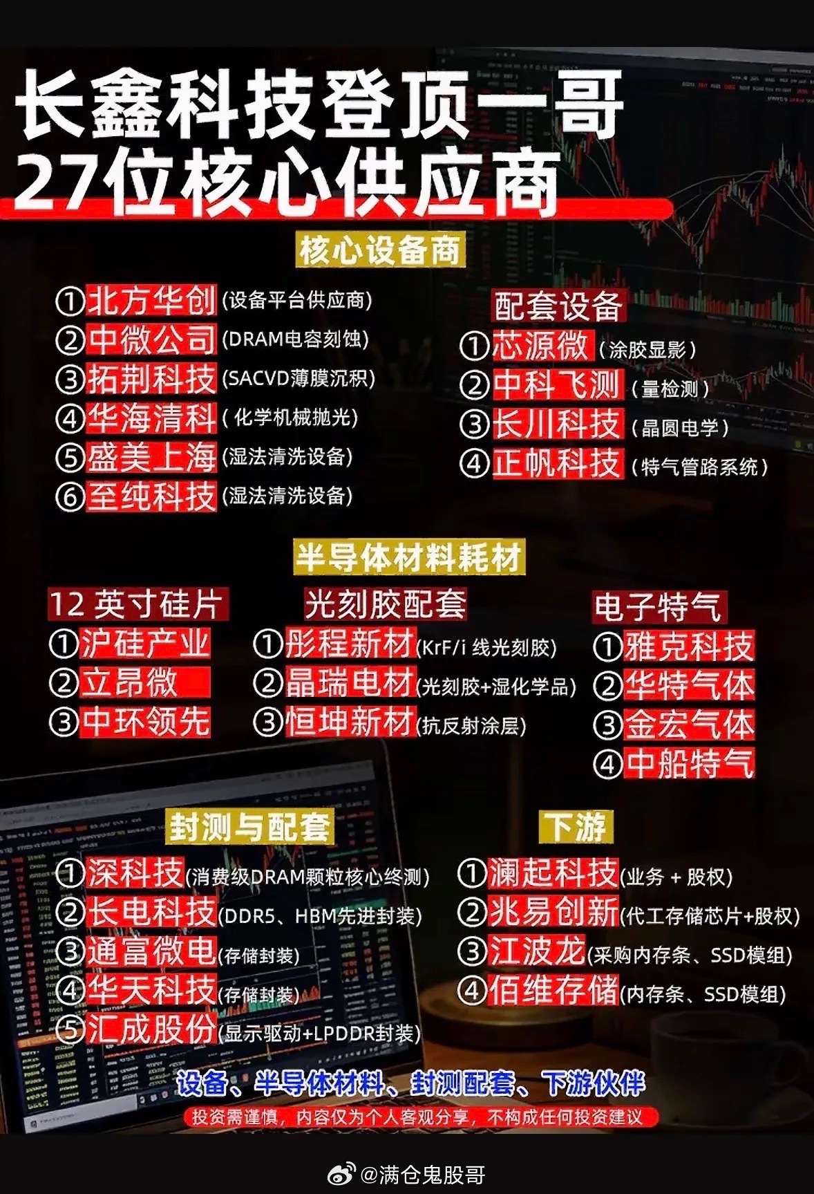 长鑫科技27位核心供应商全揭秘！🔍💡长鑫科技的发展离不开背后的核心供应商。这