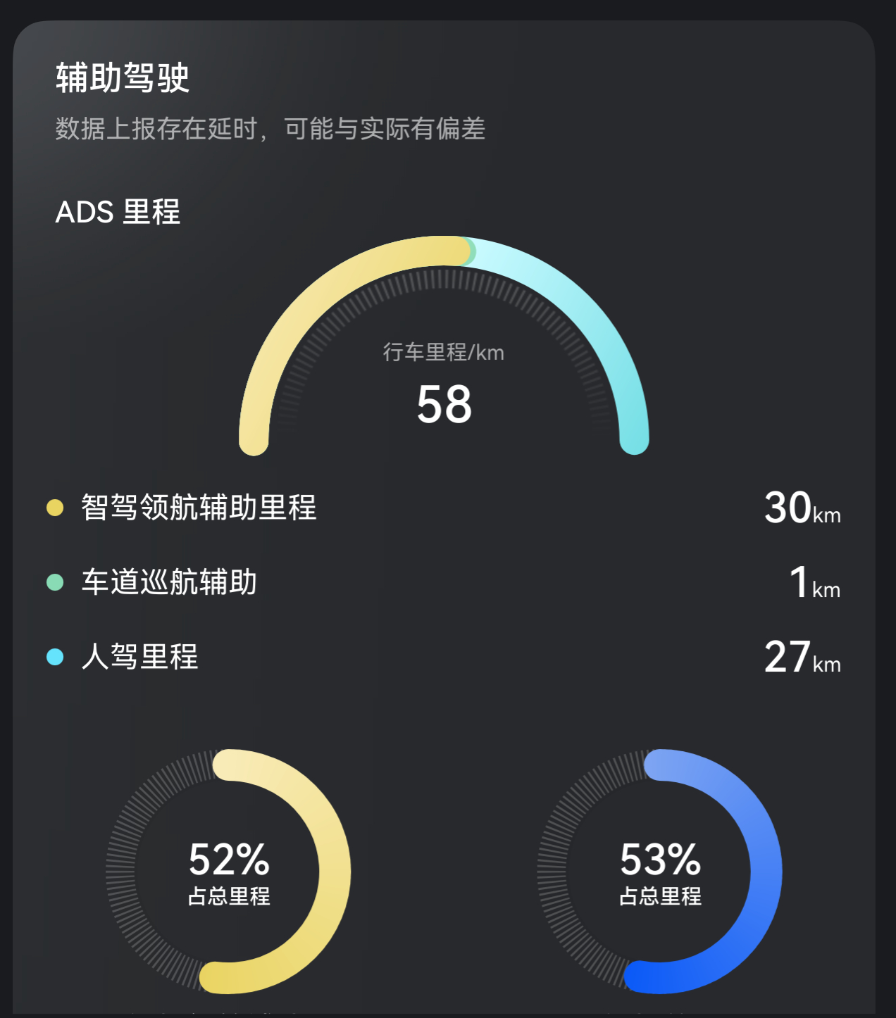 尊界S800前两天的数据，分别是有电状态下的城市工况和无电状态下的高速工况，今天
