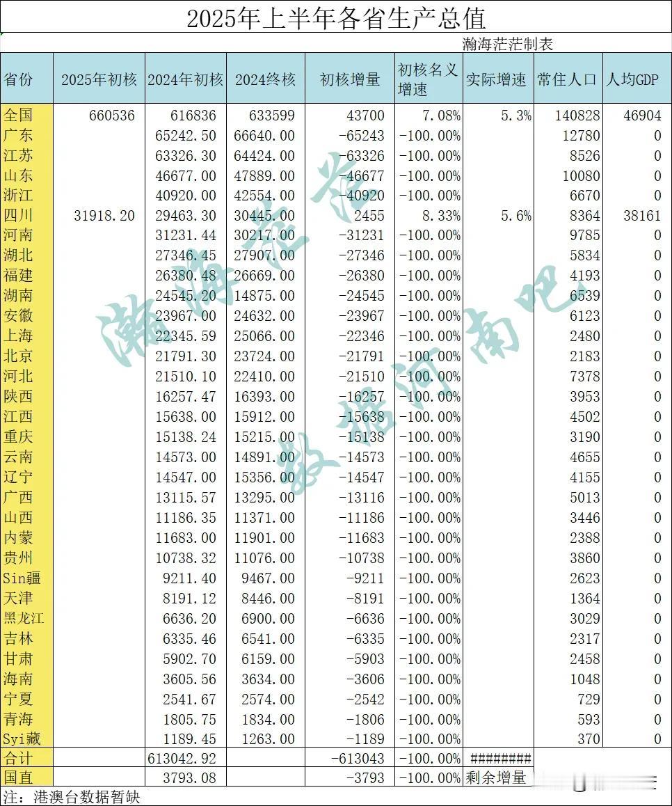 2025年上半年四川生产总值已出
总量31918.2，实际增速5.6％，和去年初