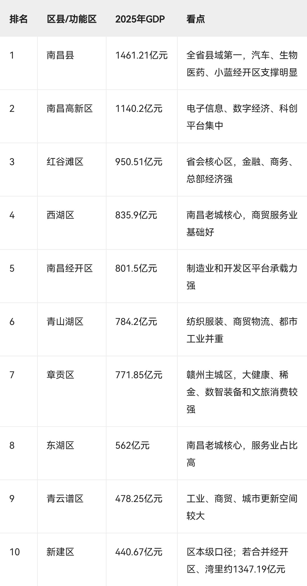 2025年GDP10强县市（县级市，不含市辖区）

按2025年GDP口径，江西