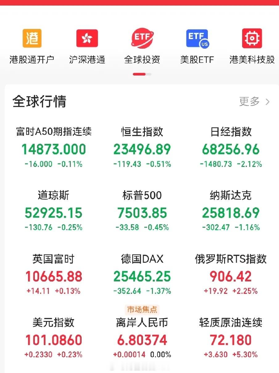 什么情况，昨晚外围又是大跌的一天，看来今天大A也不好整啊！昨天指数大跌，个股狂跌