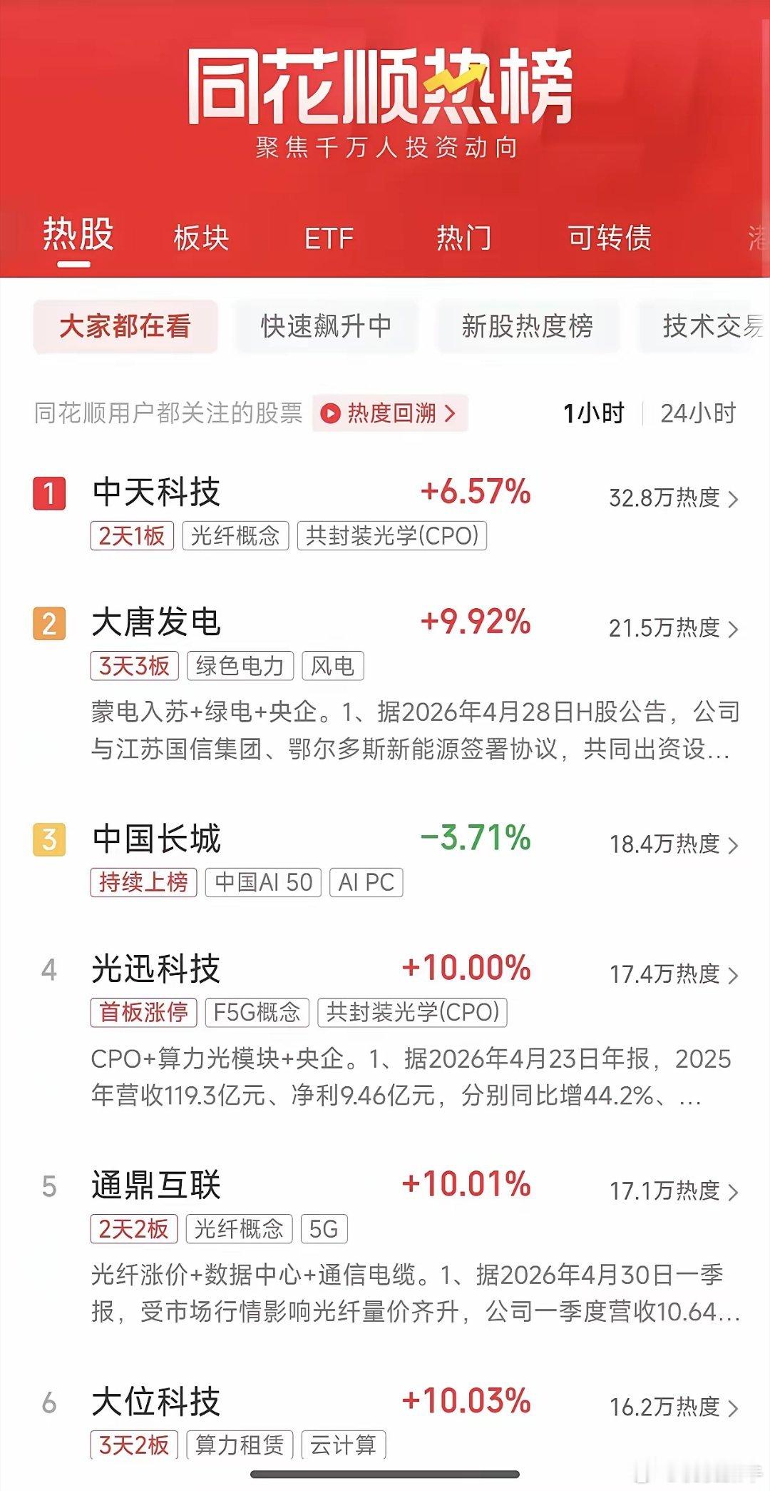 周末大A人气榜速递：算力和光纤概念霸屏，绿电航天双线走强1、中天科技最热的光纤概
