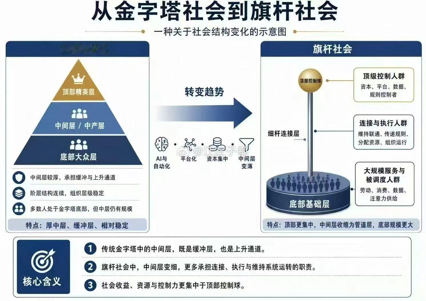 等豆包等AI模型收费都足够多足够高，盈利之后，整个社会的形态有可能像图1（少数人