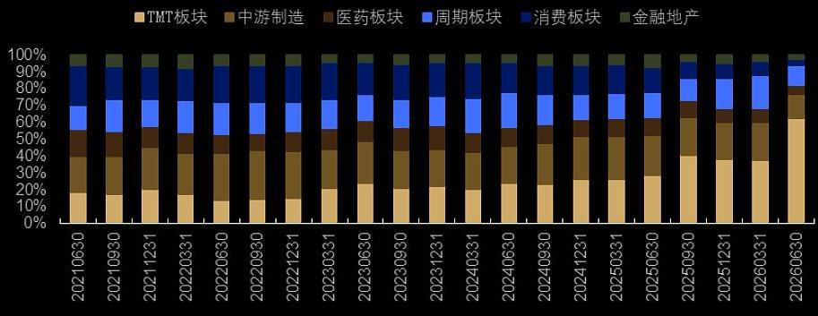 看过了公募基金中报持仓，你会明白科技股远没调整结束。
截至2026年二季度末，主