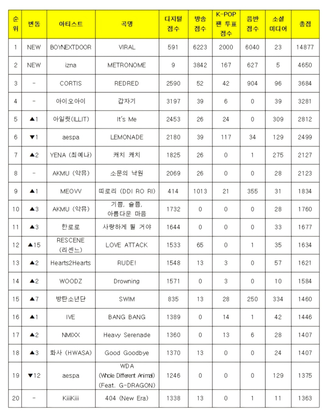 0619《音银》1位：BOYNEXTDOOR 