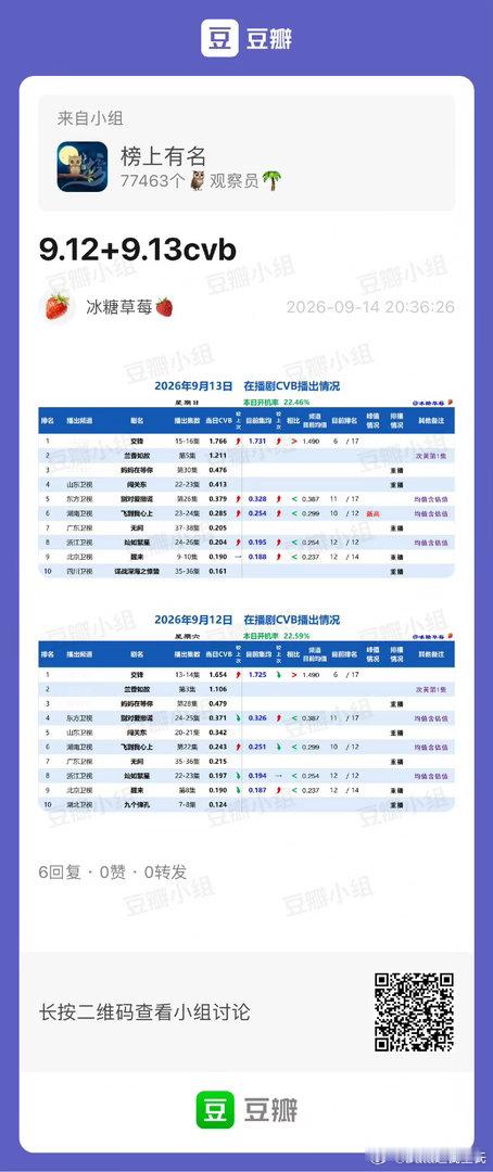 9.12/9.13CVB收视率（日榜+集均）上周六、日交锋 1.766，集均1.