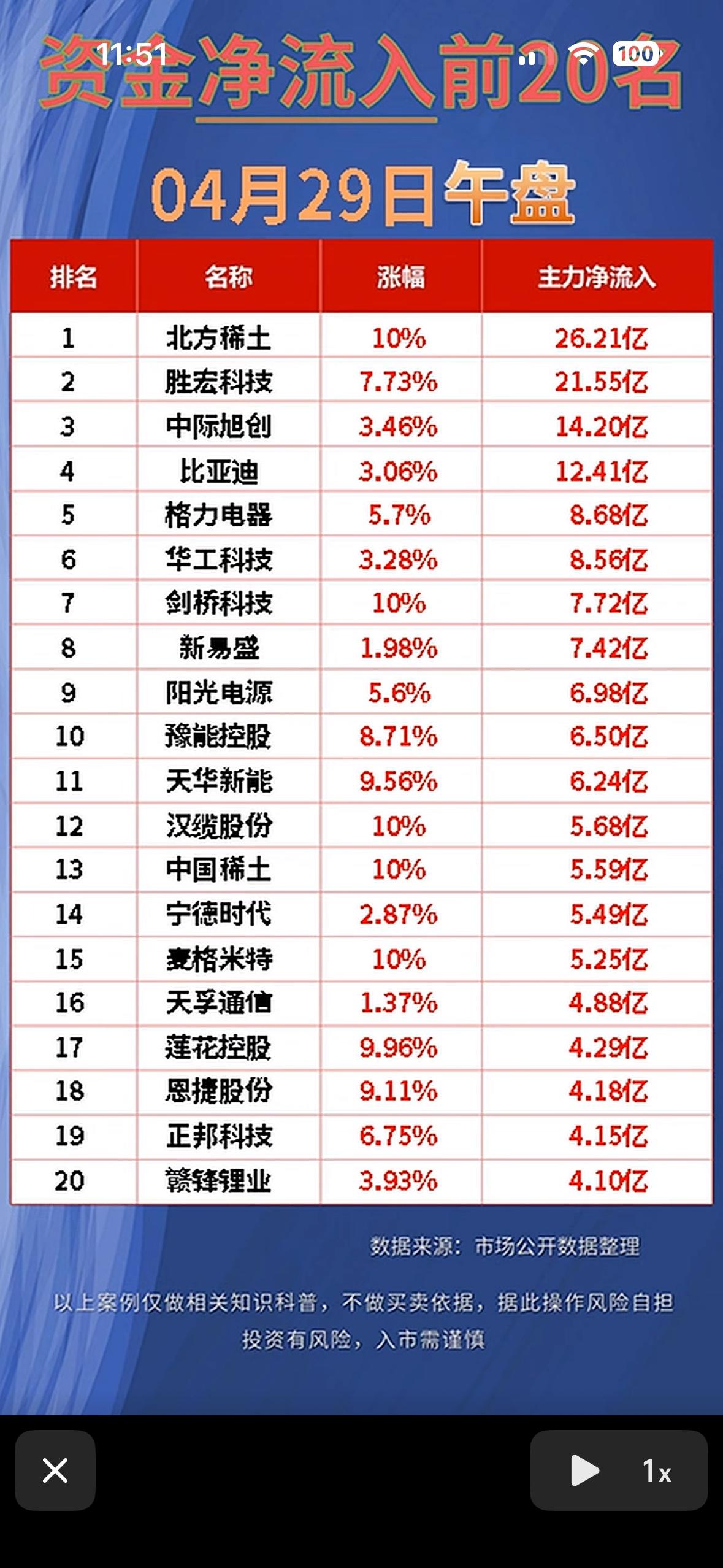 4月29日午盘资金净流入与净流出前20名

4月29日午盘资金流向很有看头。沪指