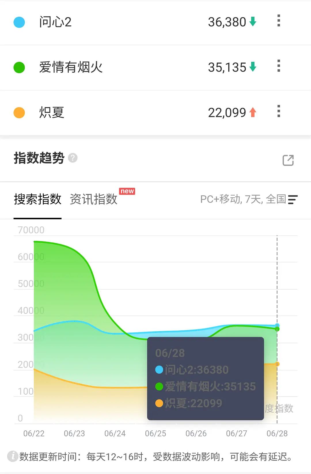 千香次日百指11万莫离超点上涨昨夜将至10万，继续上涨昨夜将至电视剧莫离网剧千香