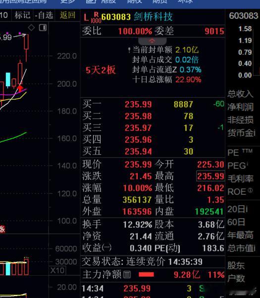 上周给你们的$剑桥科技 sh603083$ 还记得吗？强者恒强。。今天涨停吃肉，