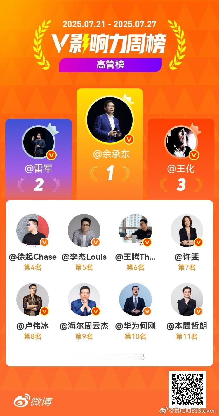 余总挺不容易的啊……v影响力榜 ​​​