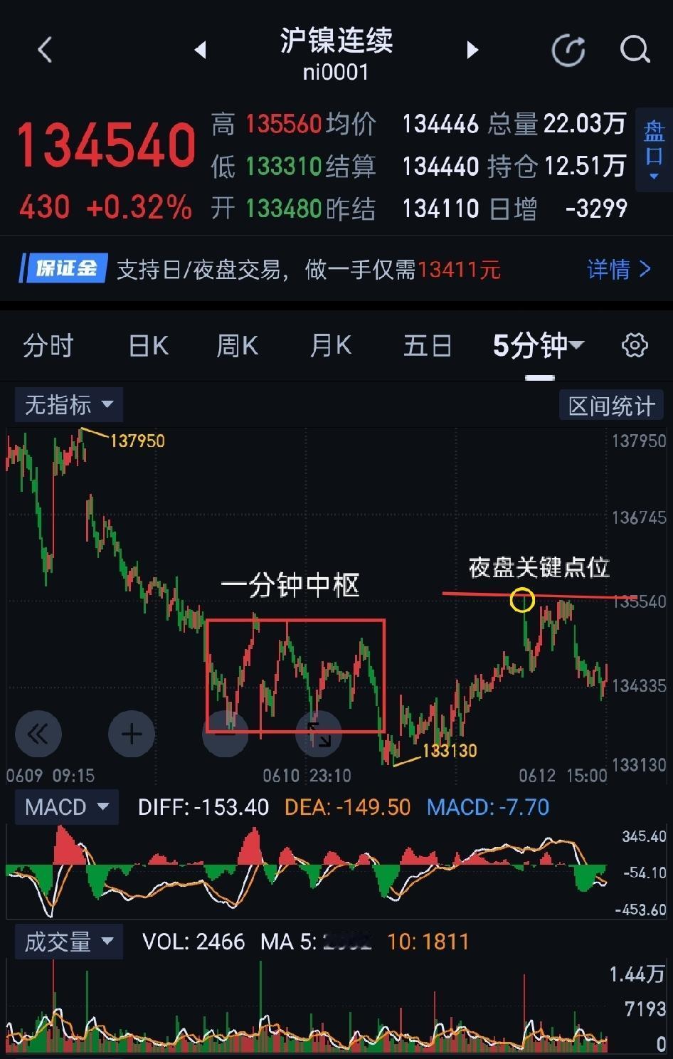 沪镍，多头应对消极，需防止此处平衡破坏。                    