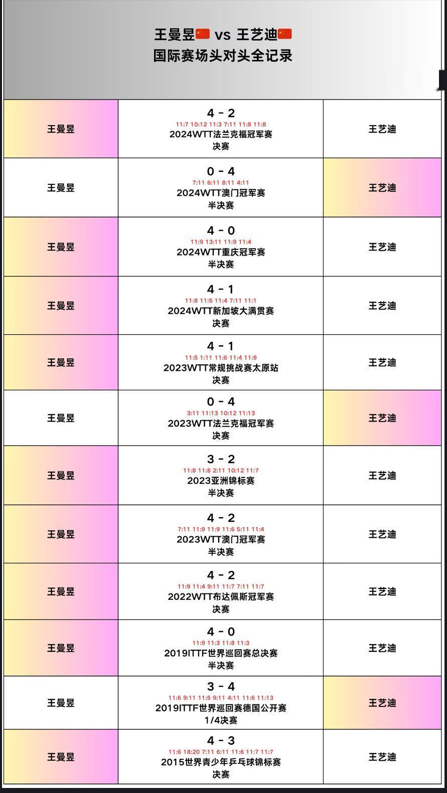 王曼昱与王艺迪的头对头全记录—海口亚洲杯女单1/8对阵！
2月6日，海口亚洲杯第