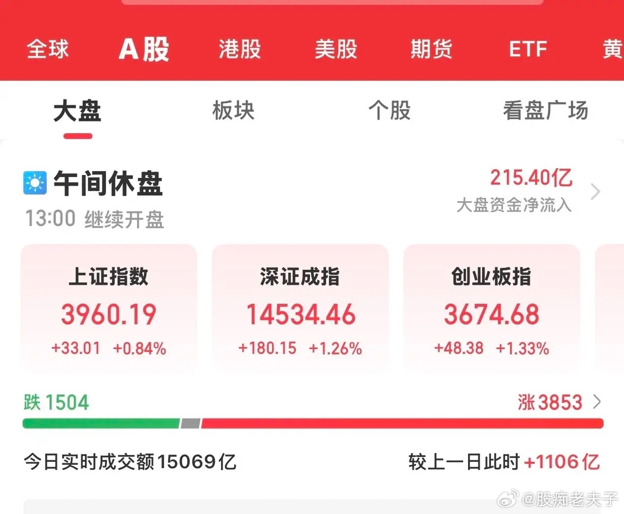 新的一周开始，今天大A放量高开高走，迎来开门红。粮食概念、培育钻石、半导体、存储
