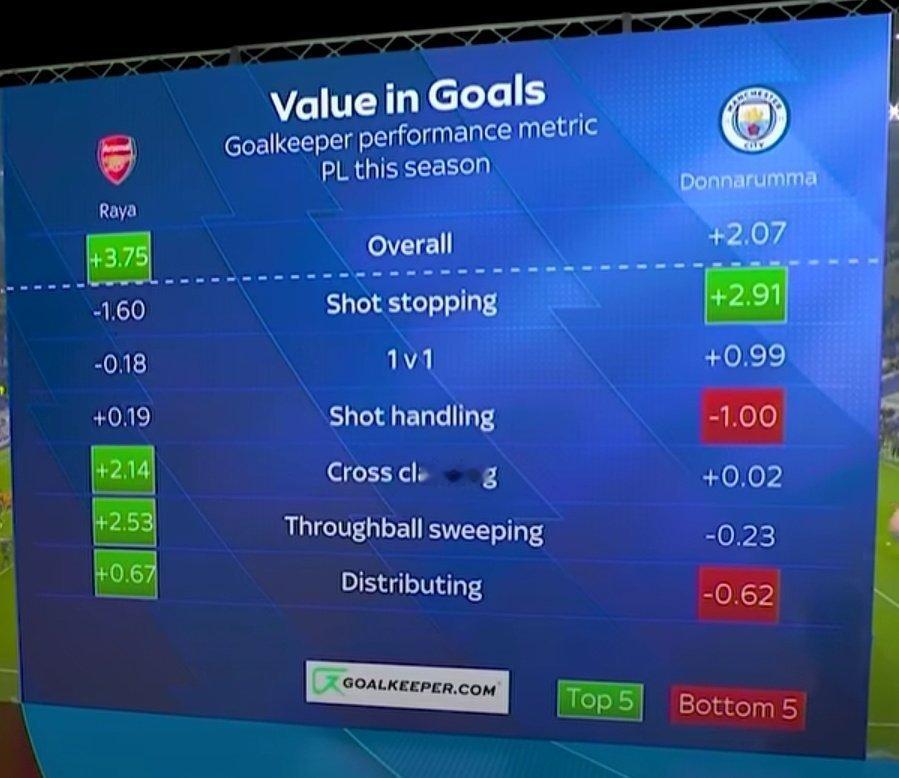 杰米·卡拉格谈拉亚与多纳鲁马：“就争夺联赛冠军而言，门将位置几乎是最关键的因素，