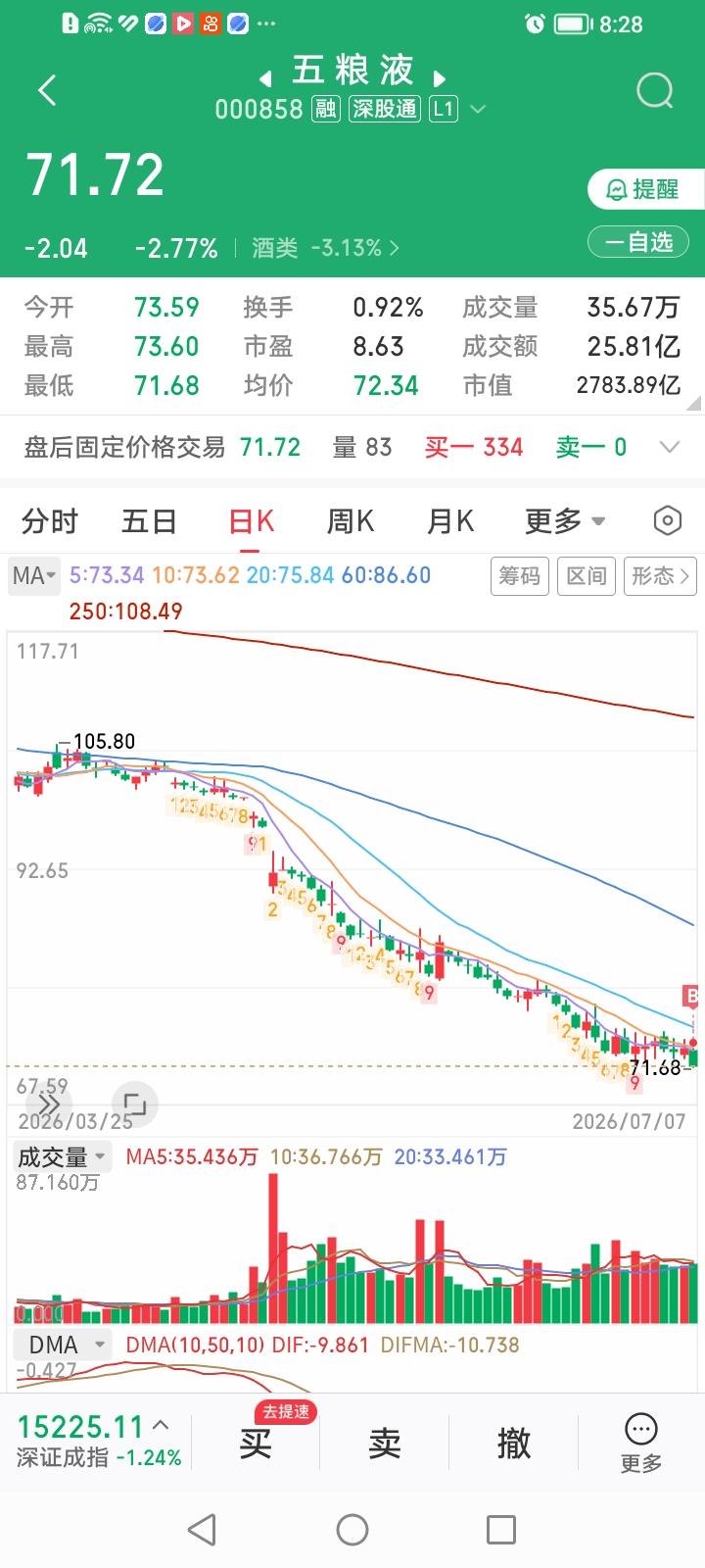 今天逆势买入五粮液算是铁多头吗？
五粮液今天收盘下跌2.77%，咱的买入价72.