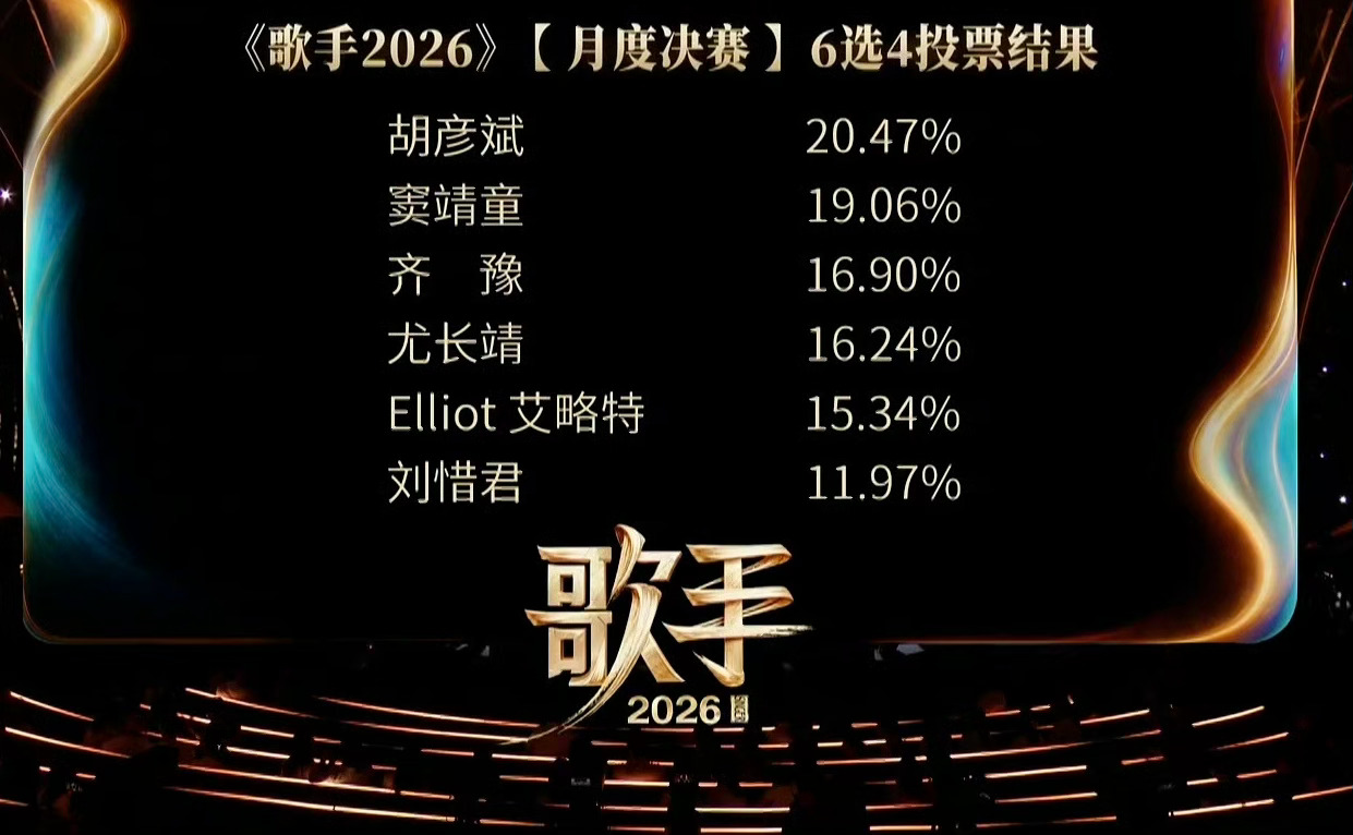胡彦斌会拿下歌王吗？歌手排名