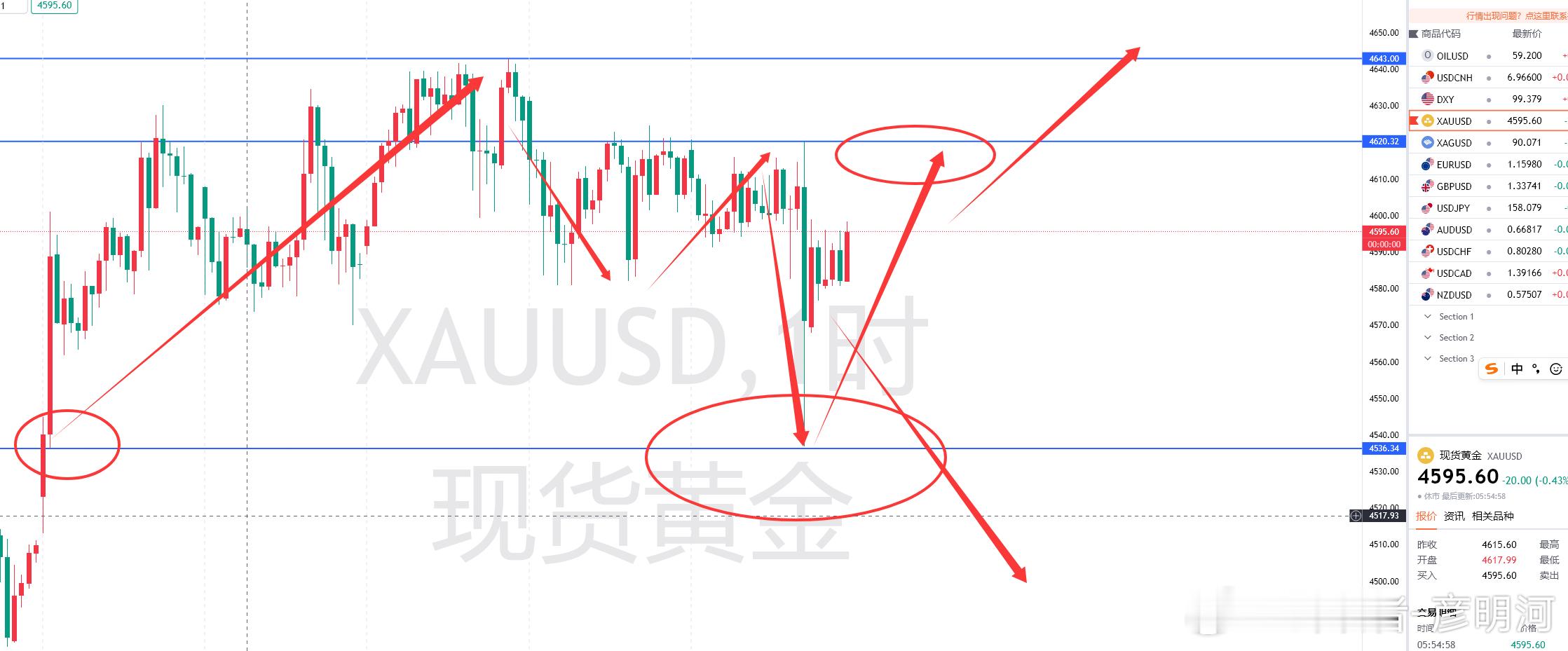 黄金周五午夜过山车，黄金再演瞬间V型反转，或许是对于空头的前期试探，但目前成交量