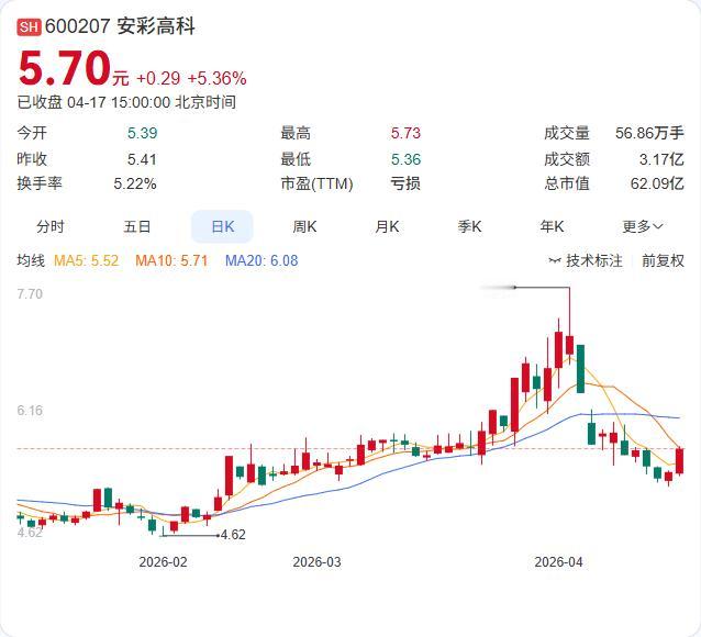 安彩高科2025年报正式出炉：营收29.19亿下滑32.73%，净亏损7.27亿