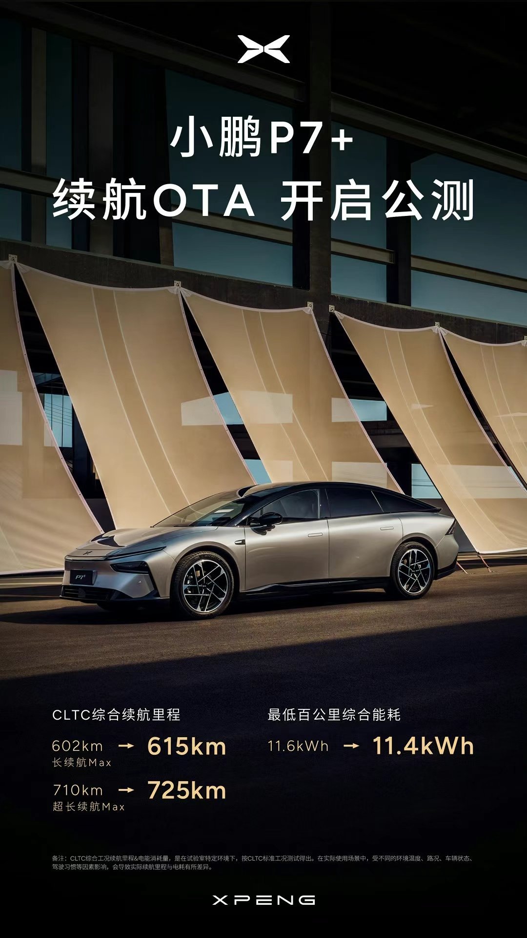 小鹏的续航OTA已经开启公测了，升级过后可以提升十多公里cCLTC 续航，关键是