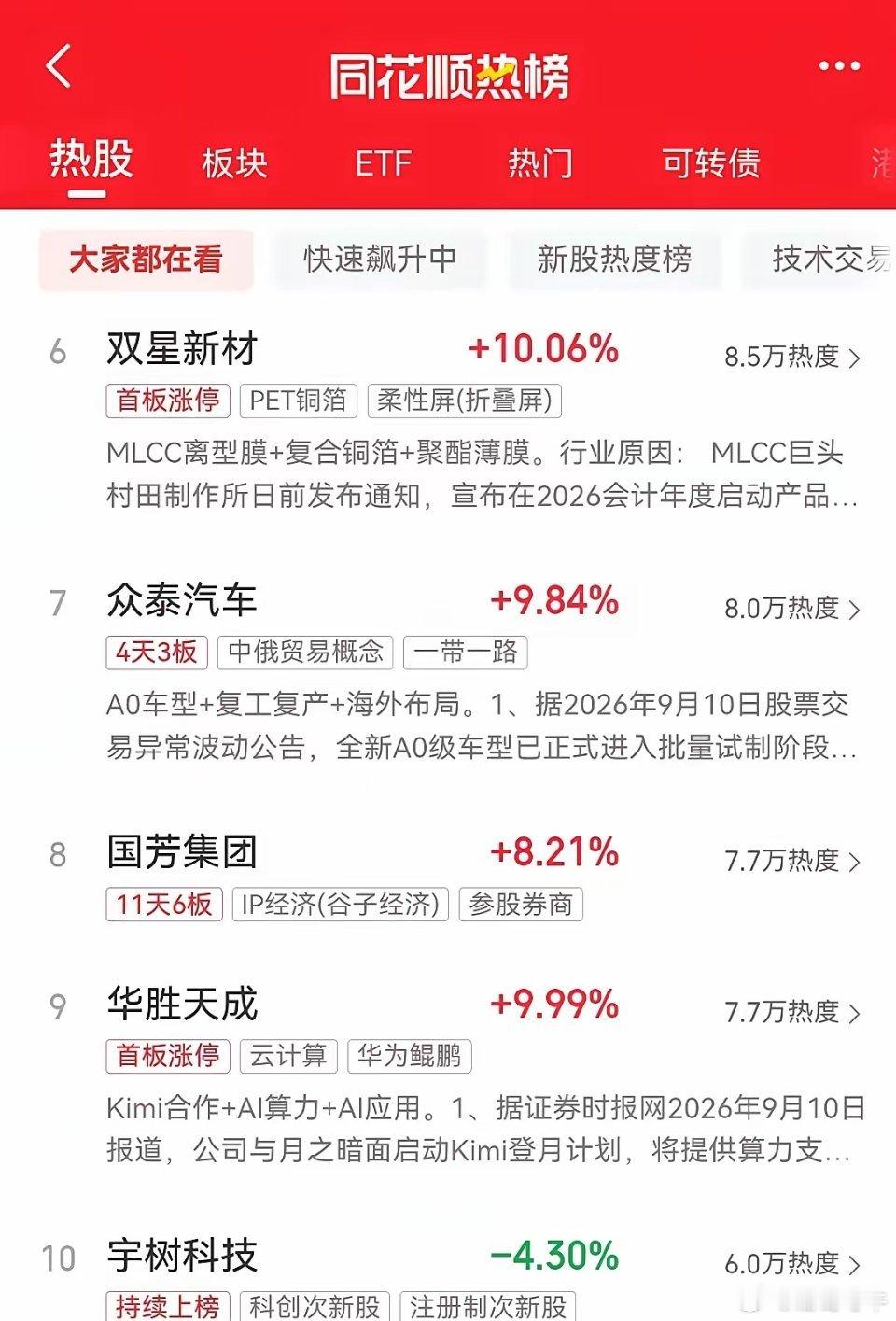 明天即将开盘，目前同花顺最新热榜排行前十名如下：一、超声电子，2天2板，现价20