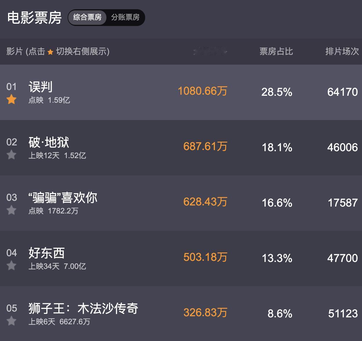 圣诞节电影票房也这么惨啊？

最好的成绩，还是甄子丹的新片《误判》，也才刚刚破了