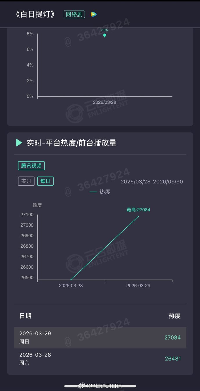 《白日提灯》🐧次日峰值27084，第二天播放指数超了逐玉～周一白天同期微📈2