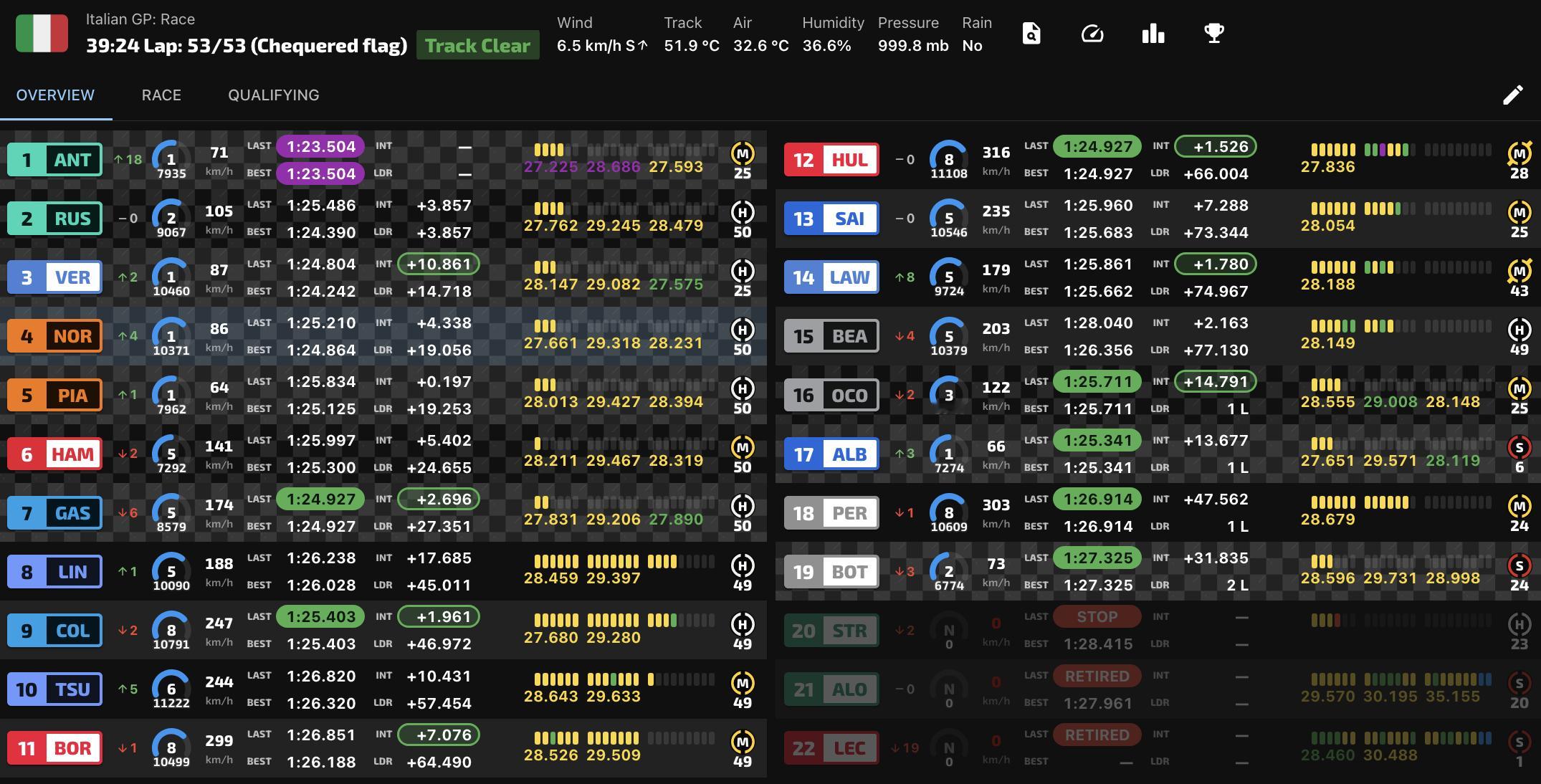 ​P19->P1，真的精彩 f1赛车2026f1意大利大奖赛 ​​​