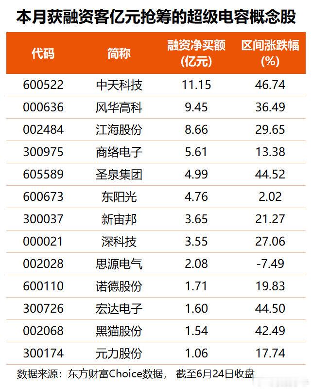 早盘，超级电容概念表现活跃，江海股份、博迁新材、黑猫股份强势封板，中天科技、圣泉