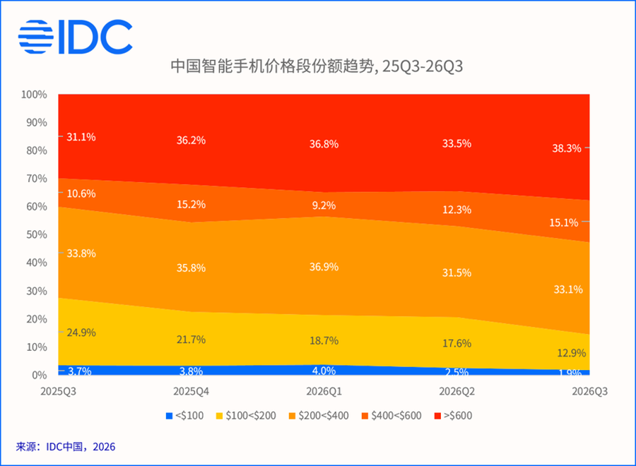 vivo双价位段登顶安卓阵营 X500系列站稳高端影像旗舰