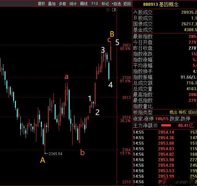 CXO指数今天高点，还运行在反弹大B浪之c-5结构中，从A点到B点时长49天（乾
