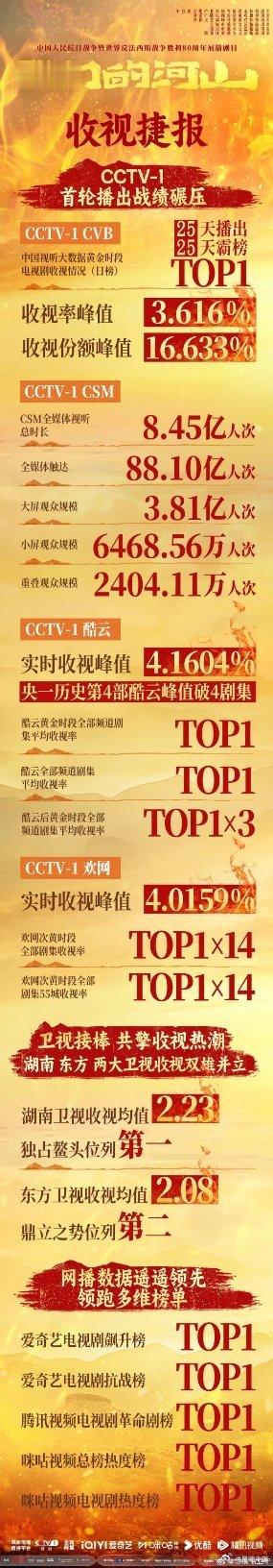 我们的河山《我们的河山》今晚央一大结局！收官战报来啦！[给力][给力][good