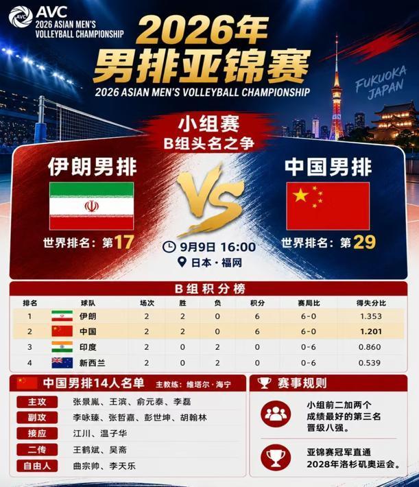 2026男排亚锦赛第三轮，世界第29名的中国男排1-3不敌世界第17名的伊朗男排