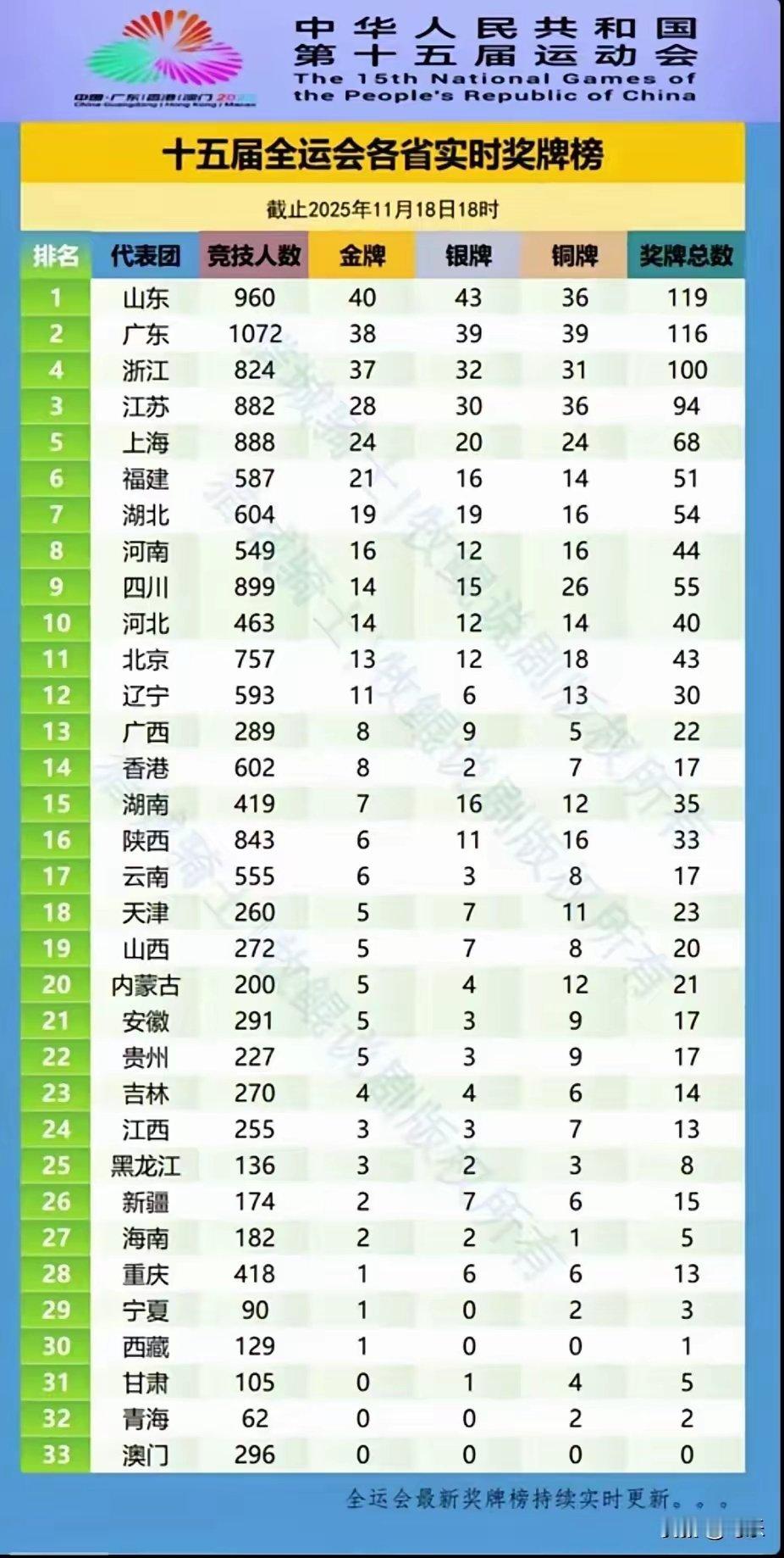 山东实力杠杠滴👍👍👍 