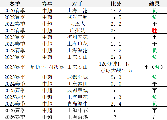 国安配马宁，胜率接近02020赛季以来，马宁吹罚国安的比赛结果一览总计15场，1