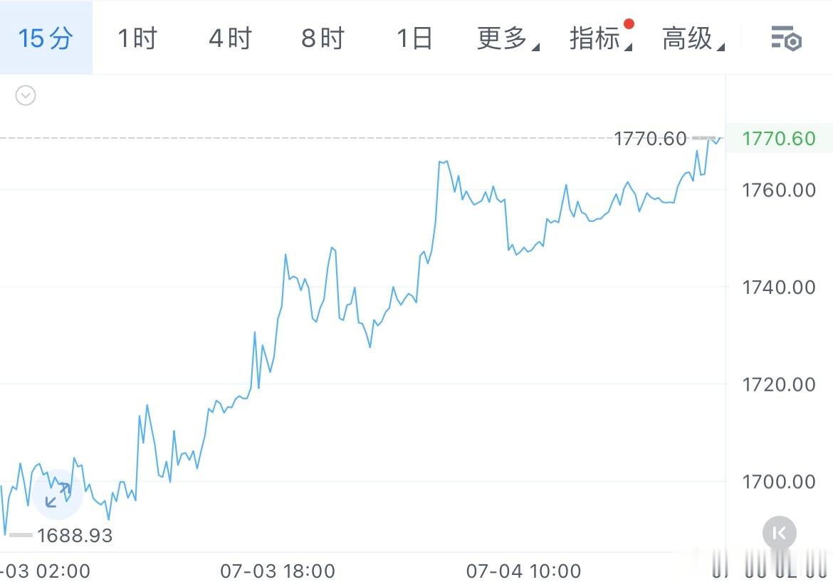 区块链  以太坊现在到关键节点了，先冲1800美元这个坎，多头拿下这里才有机会涨