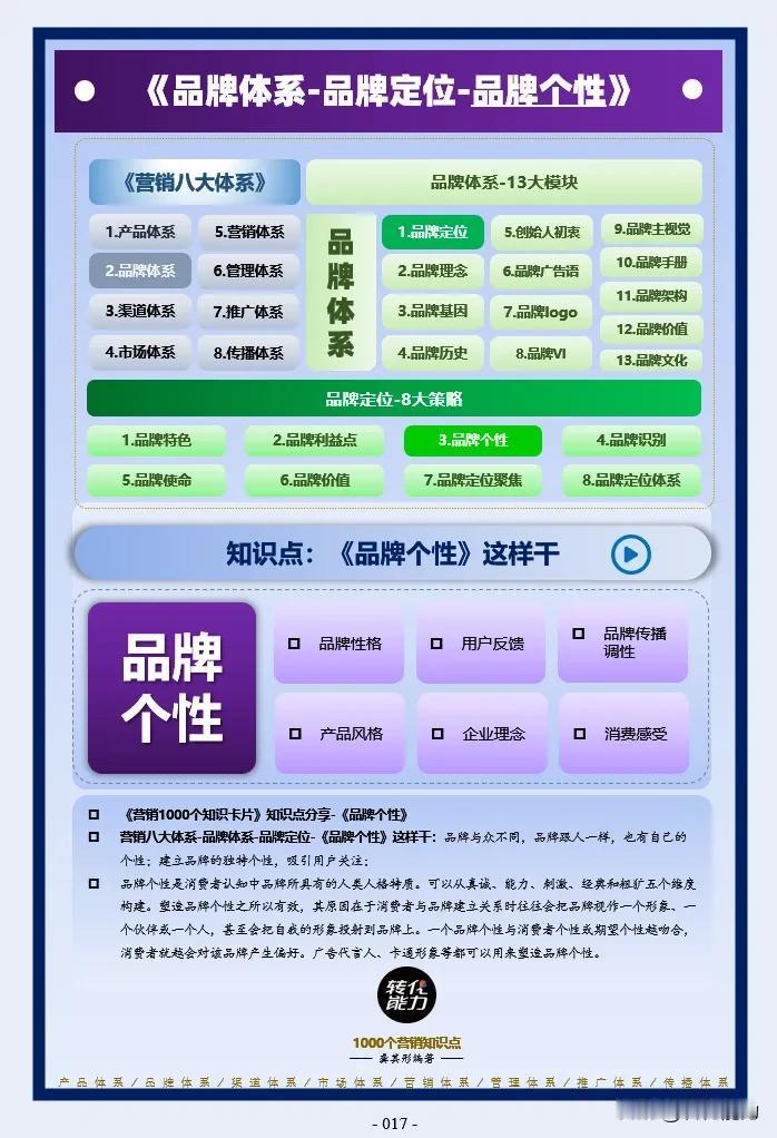 品牌体系思维导图～ 1～ 品牌定位～品牌个性》
每日《营销思维导图​​​​​​​
