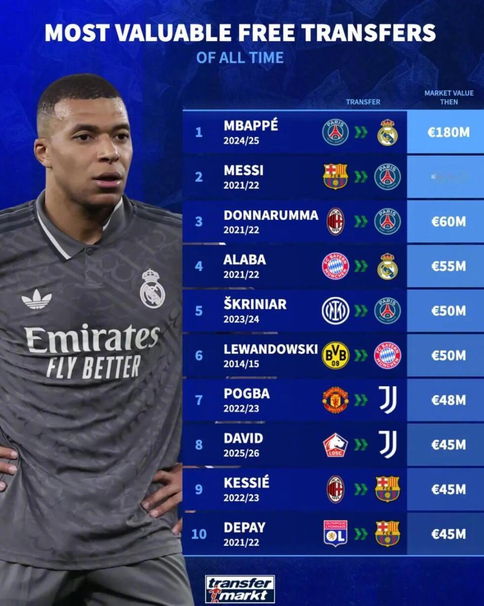 德转统计了足坛免签时球员身价榜。姆巴佩以当年1.8亿欧的身价高居榜首，梅西和多纳