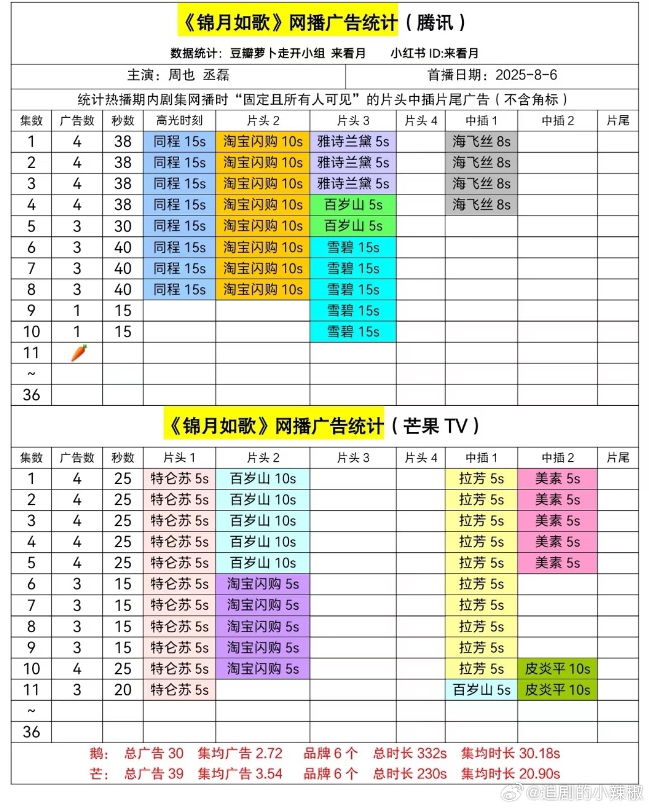 锦月如歌最新广告，🥭有2广 ​​​