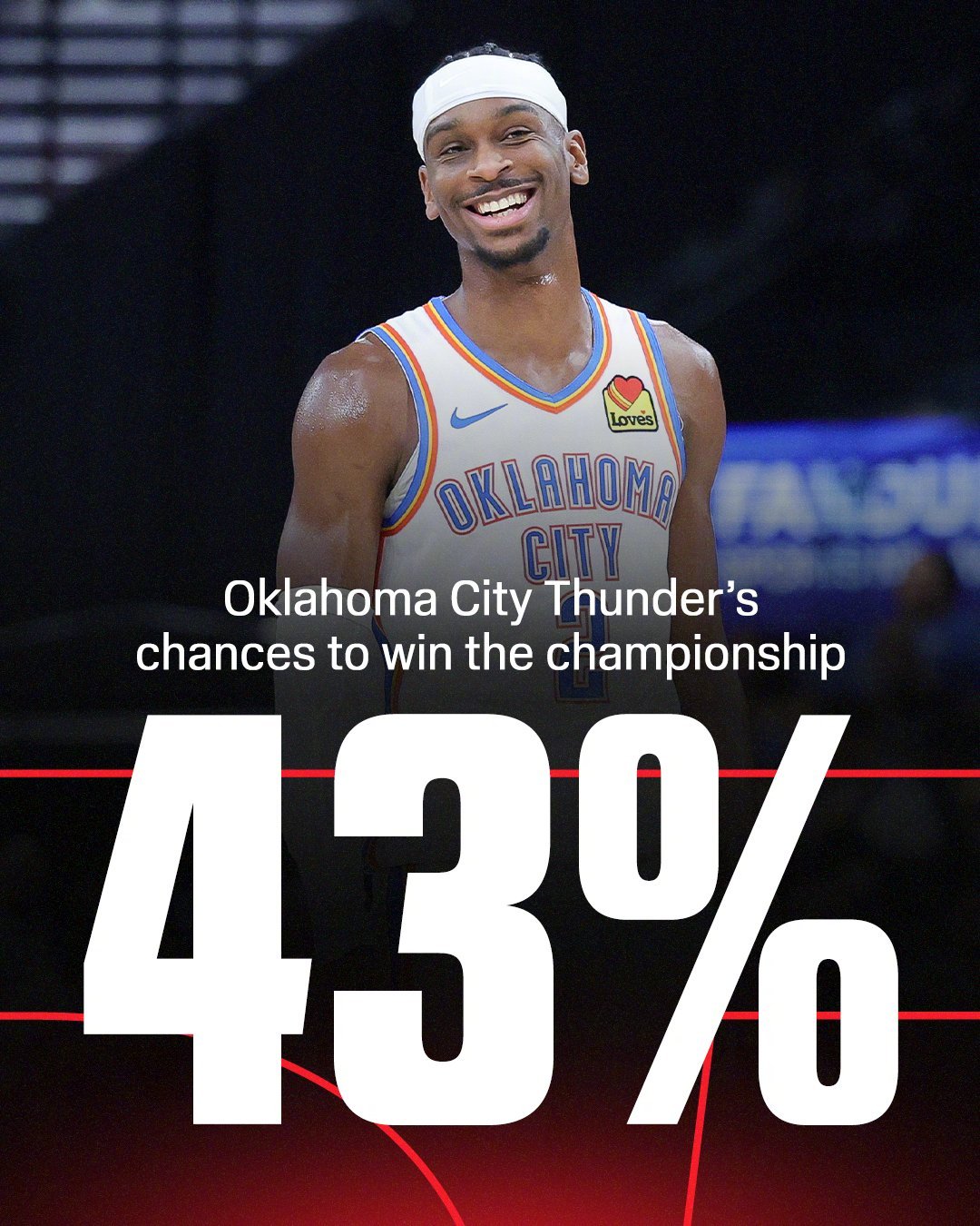 雷霆队能否成为自2016-17赛季勇士以来，首支实现卫冕的球队？根据ESPN数据