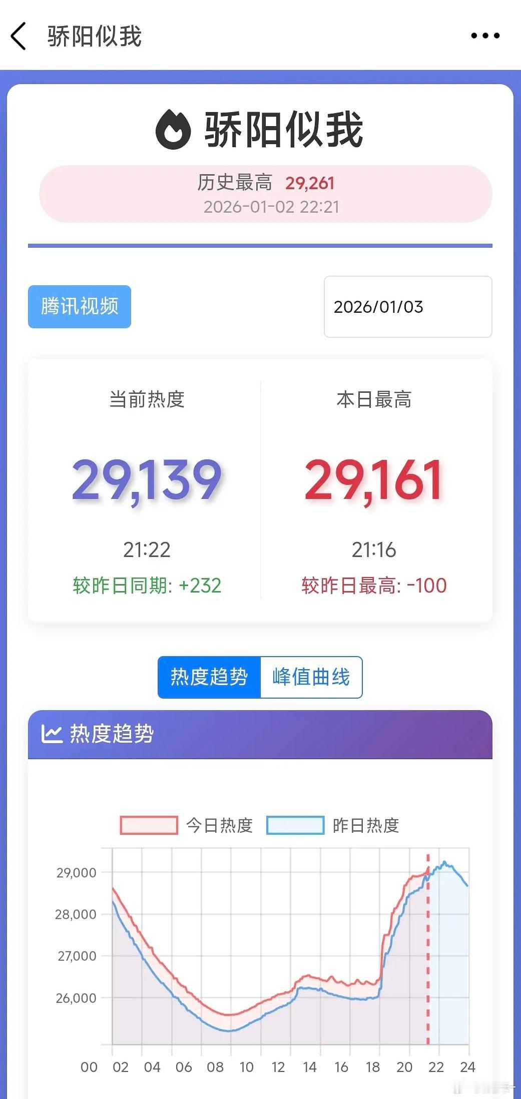 骄阳似我六点刚开播和11点左右涨幅很吓人，没见过哪部剧有这种涨幅，破3万板上钉钉