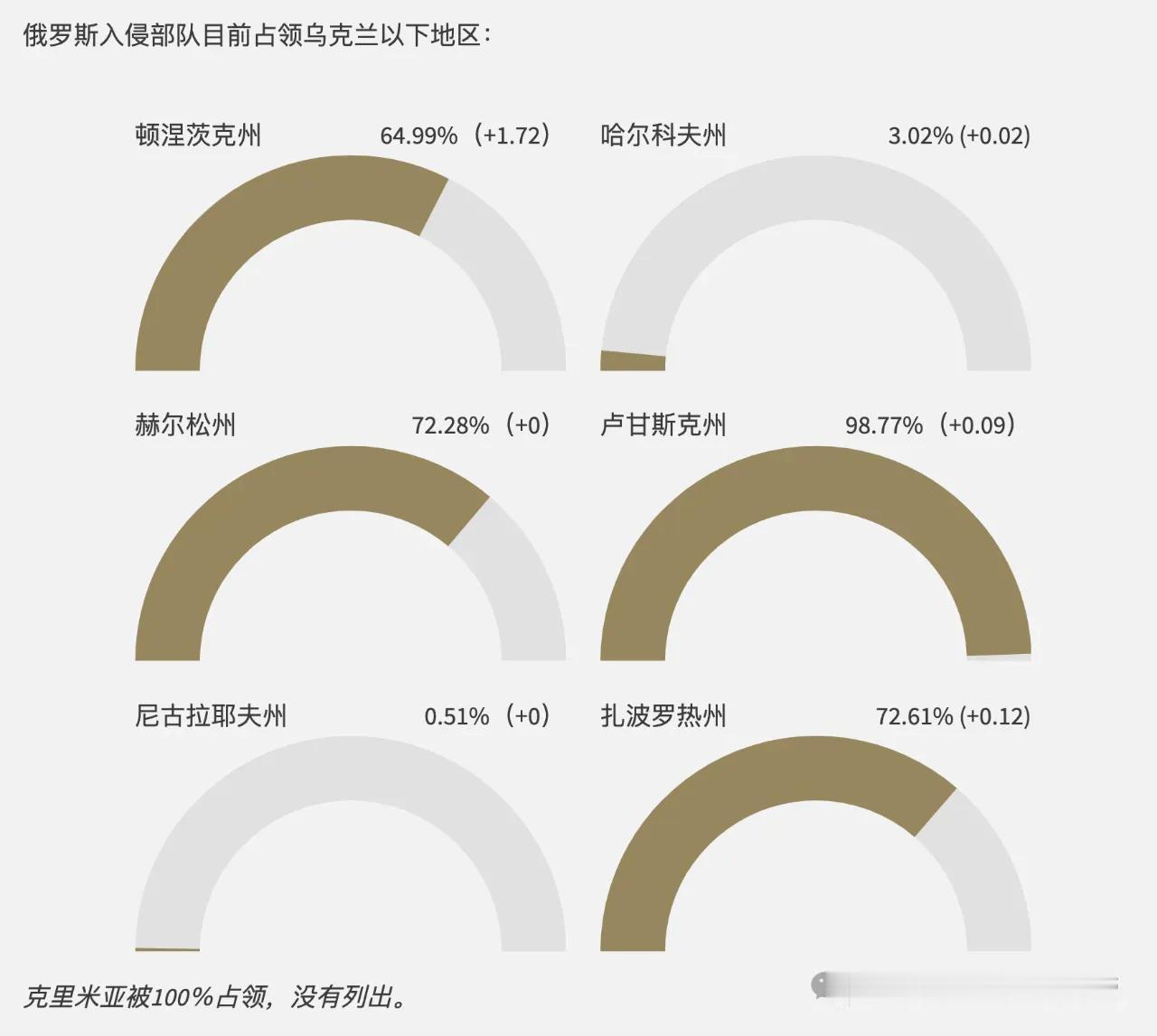 顿涅斯克州，64.99%，新增1.72%

哈尔科夫州，3.02%，新增0.02