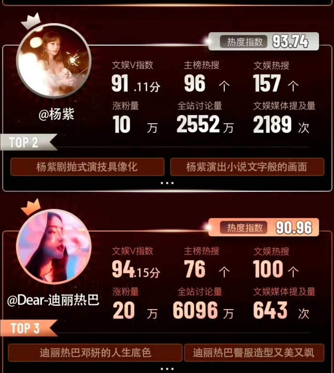 迪丽热巴迪奥大使合影站C迪丽热巴一直用低投入高回报哎热搜最少但是讨论量以及热度都