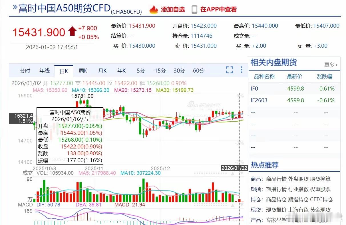 A股放假休息！海外A50大涨！港股狂飙大阳线反转2026年1月2日：1、富时中国