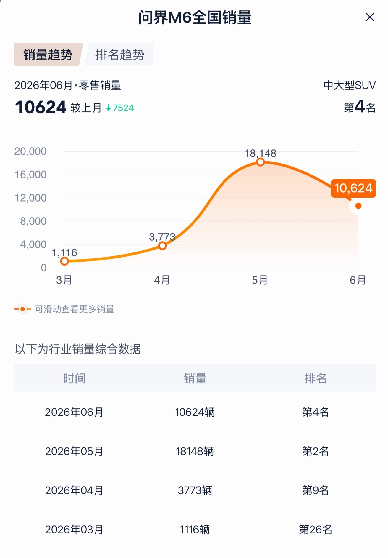 最近上下班路上总能碰到问界M6新车，查了一下销量，上个月1万8，这个月1万，怪不