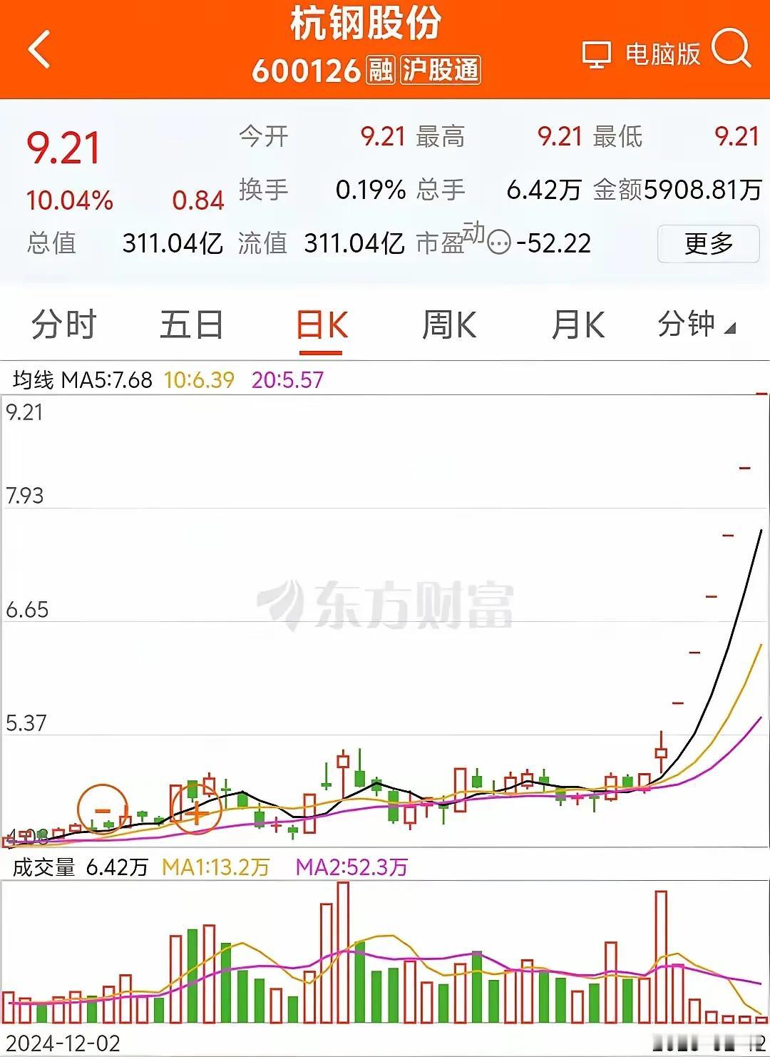 从杭萧钢构这家公司最近的股价来看，什么价值投资都是扯蛋，在我国大A里，没有价值投