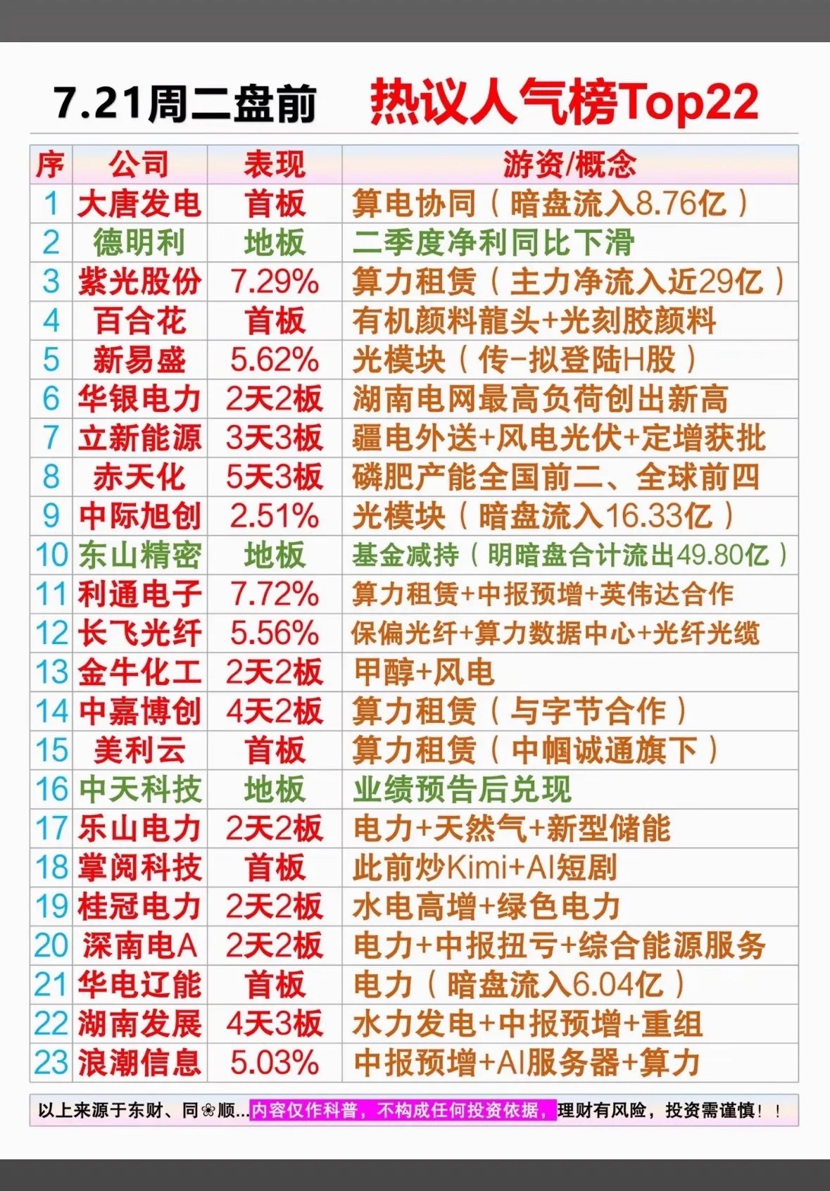 7.21盘前热议榜出炉，算力电力齐飙，谁是你心中的人气王？7月21日盘前热议榜来