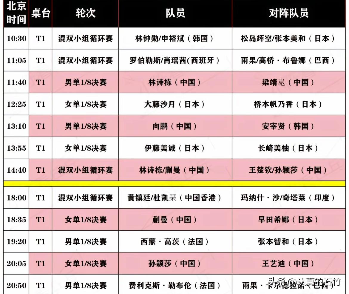 今天林诗栋蒯曼对阵王楚钦孙颖莎
今天比赛异常激烈
混双王楚钦孙颖莎对阵林诗栋蒯曼