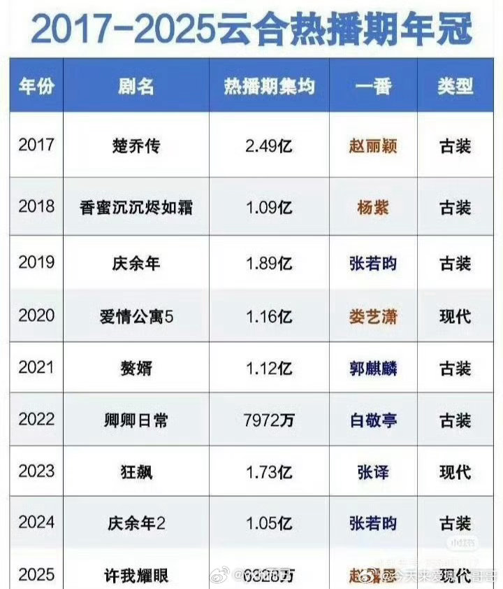 2017-2025云合热播期年冠 